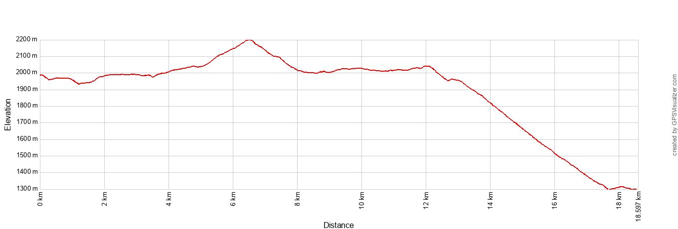 Highline Trail Elevation Profile Metric