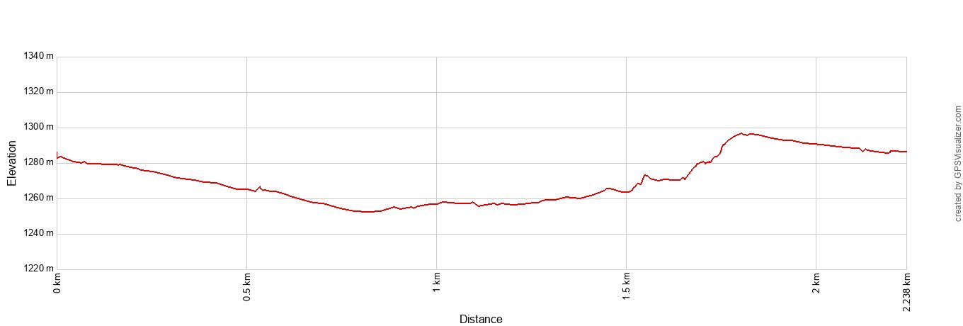 Hole in the Wall Rings Elevation Profile Metric