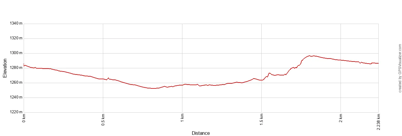 Hole in the Wall Rings Elevation Profile Metric