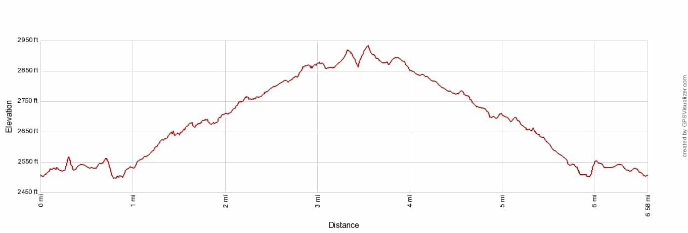 Hooker Valley Track Elevation Profile Imperial