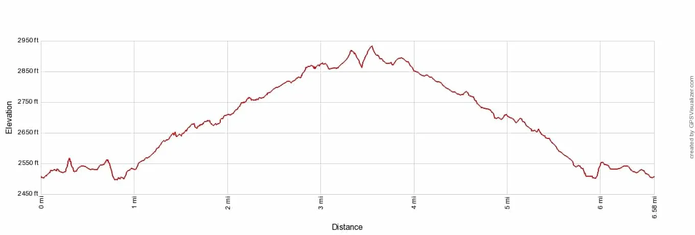 Hooker Valley Track Elevation Profile Imperial