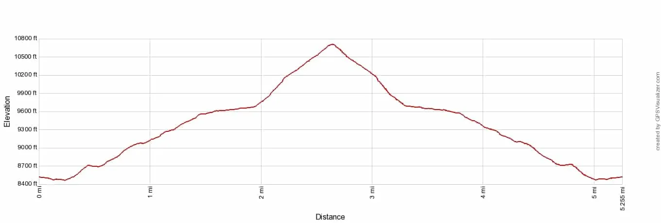 Hornlihutte Hike Elevation Profile Imperial