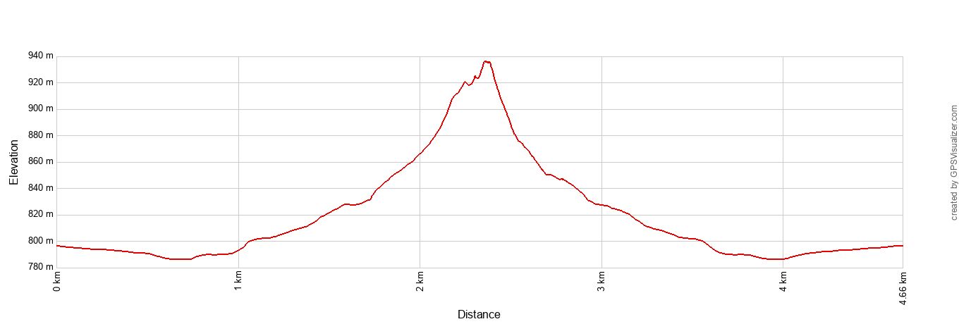 Kelso Dunes Elevation Profile Metric