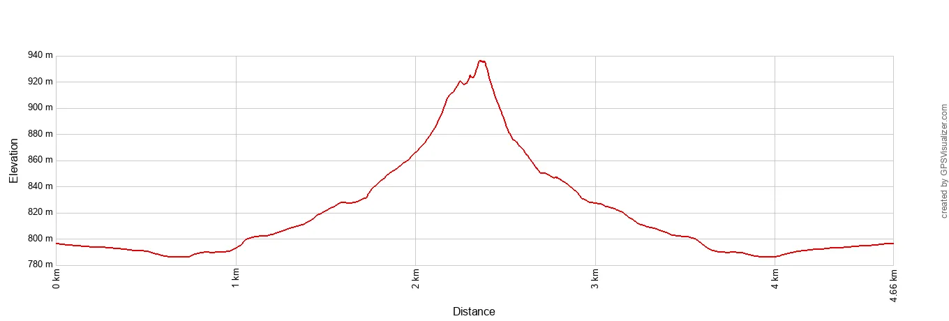 Kelso Dunes Elevation Profile Metric