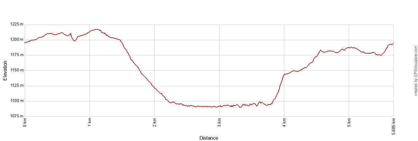 Kilauea Iki Crater Rim Tube Elevation Profile Metric