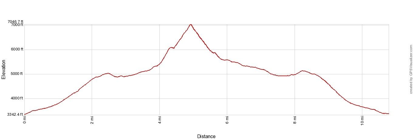 Koscielec Elevation Profile Imperial