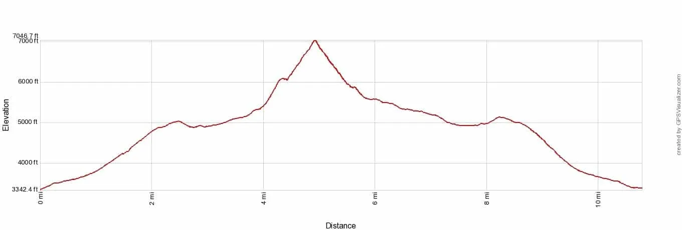 Koscielec Elevation Profile Imperial