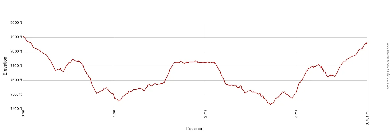 Lac Blanc Elevation Profile Imperial