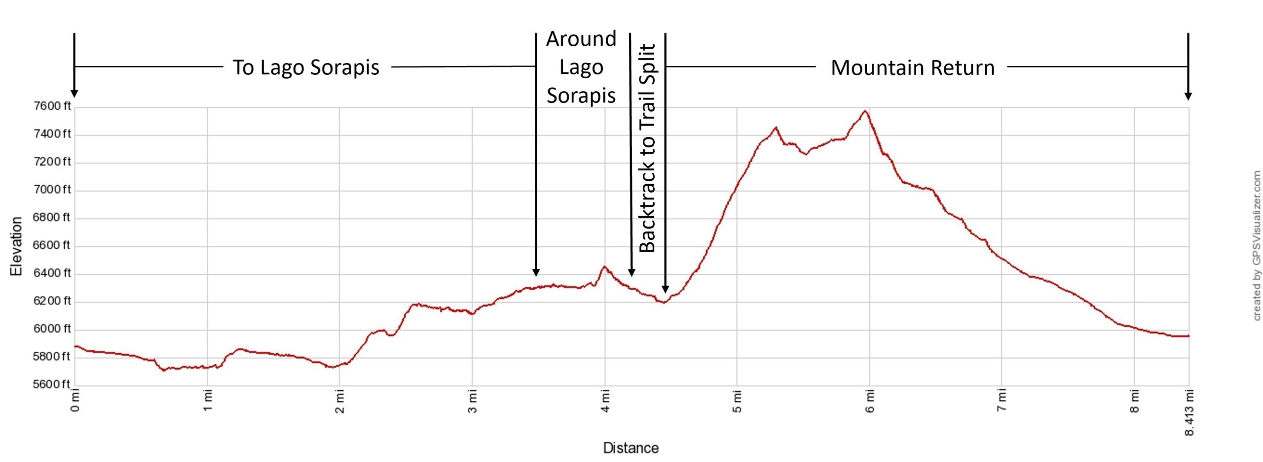 Lake Sorapis Hike Elevation Profile Imperial