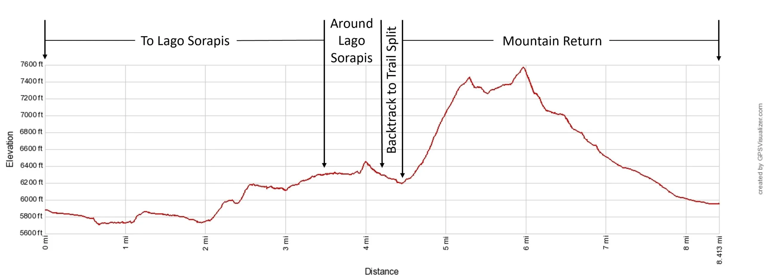 Lake Sorapis Hike Elevation Profile Imperial