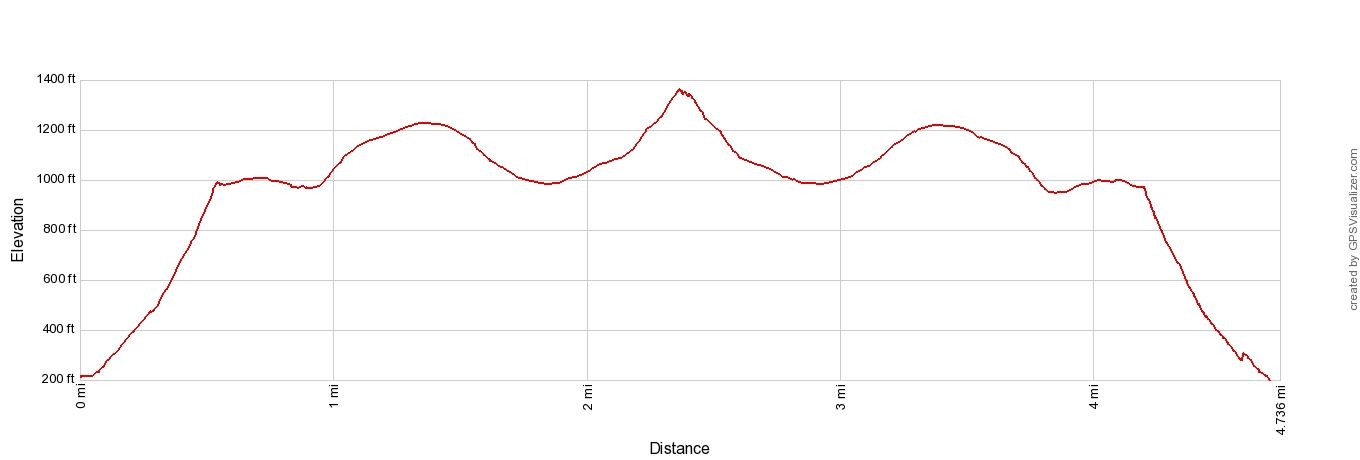 Matind Elevation Profile Imperial