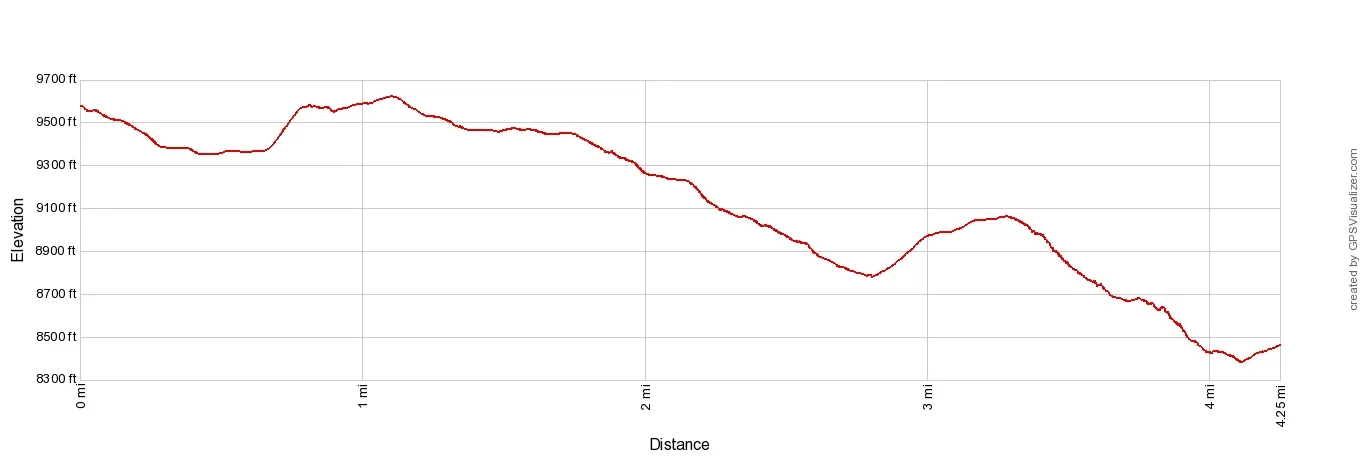 Matterhorn Glacier Trail Elevation Profile Imperial