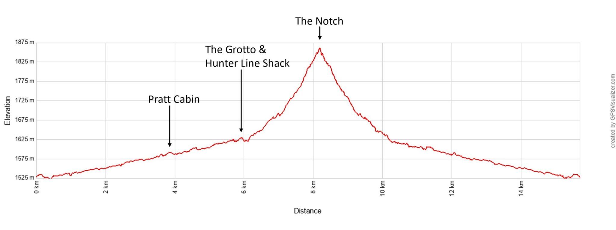 McKittrick Canyon Trail - Notch - Elevation Profile Metric