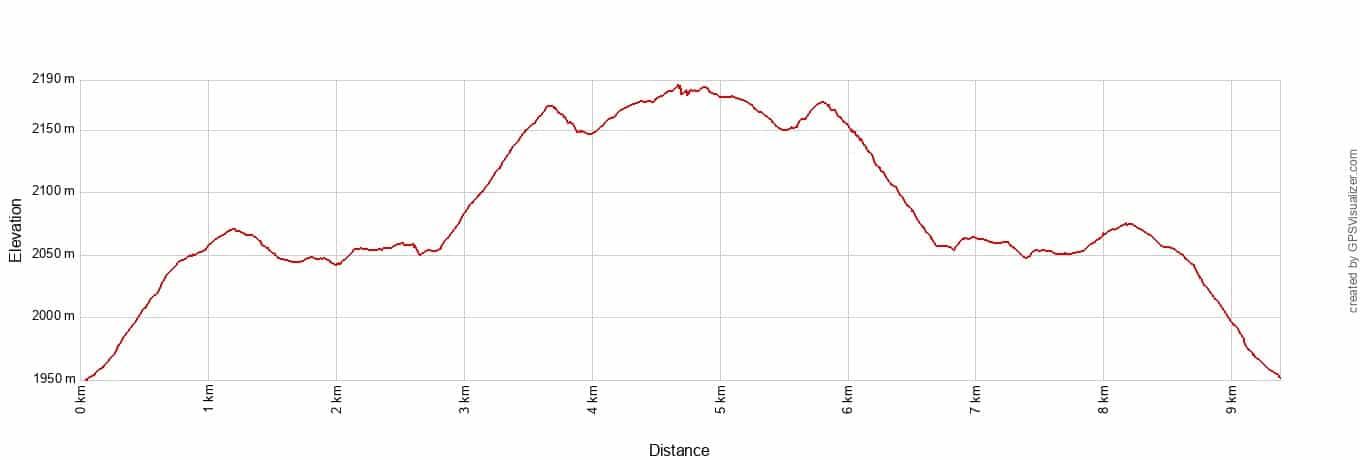 Mount Fremont Lookout Elevation Profile Metric