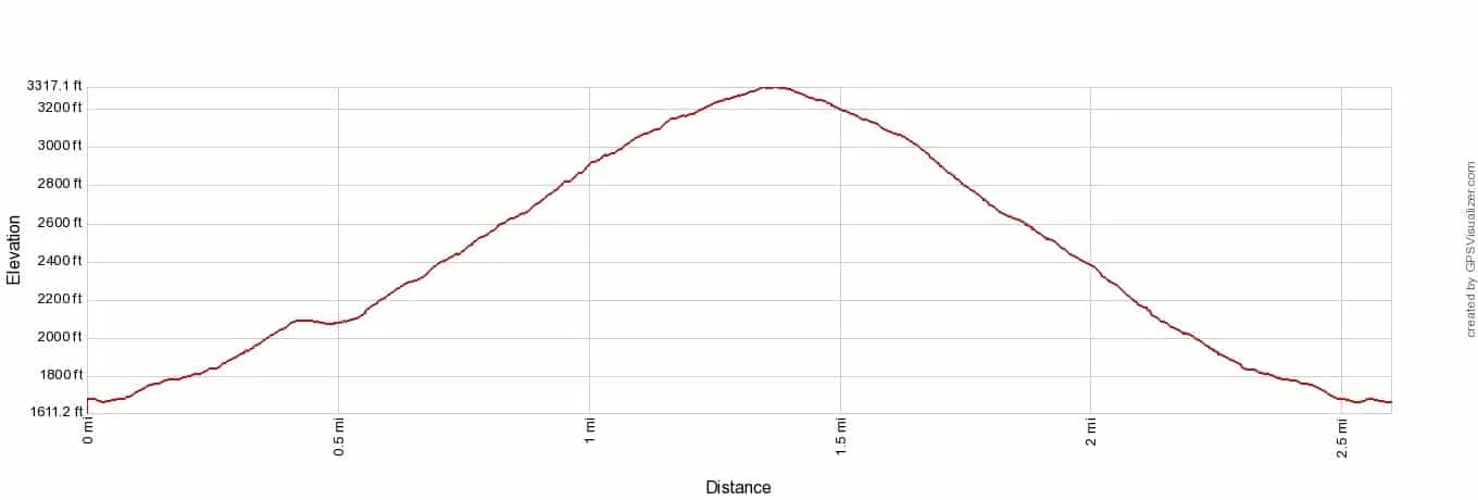 Mount Zas Elevation Profile Imperial