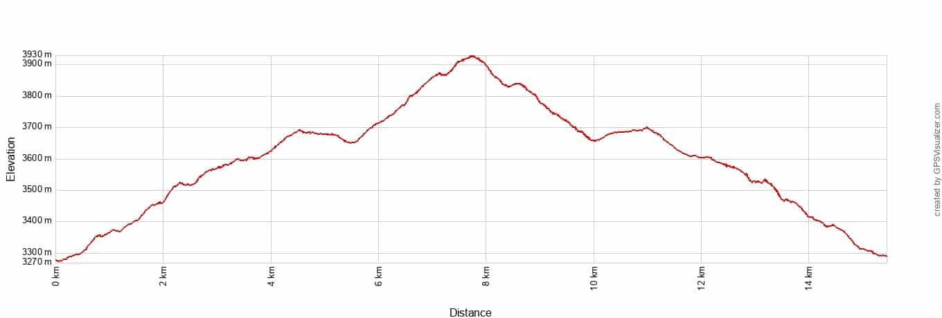 Mt Ida Elevation Profile Metric