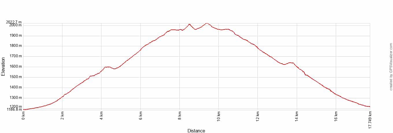 Mt LeConte Elevation Profile Metric