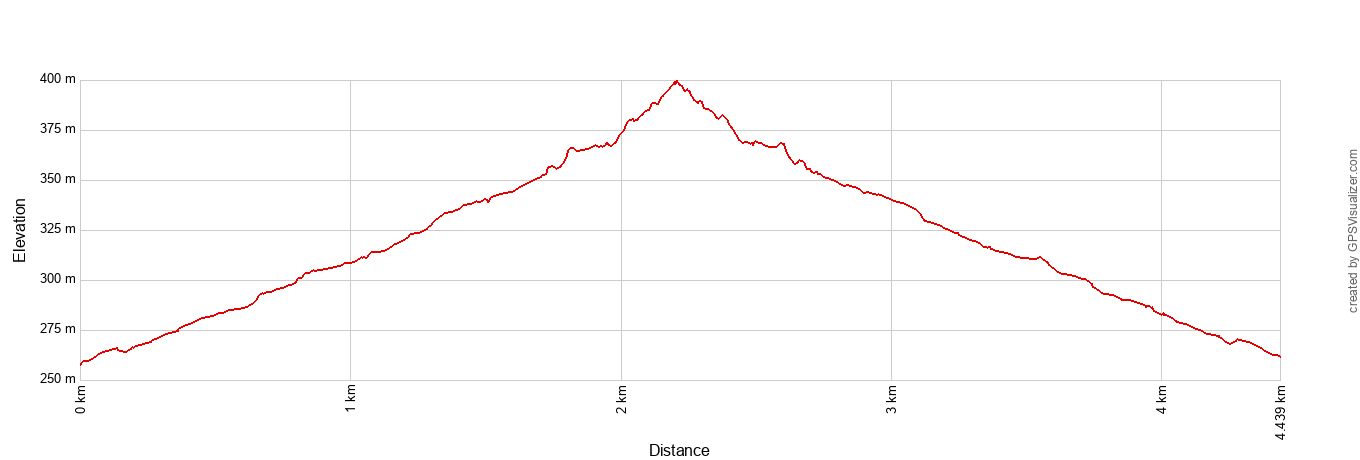 Palm Canyon Trail Elevation Profile Metric