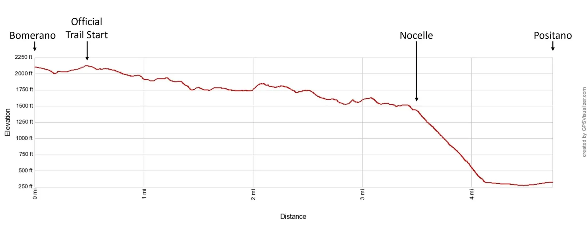 Path of the Gods Elevation Profile Imperial