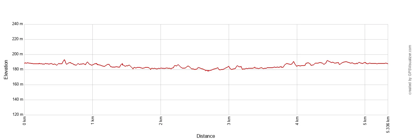 Paul H Douglas Trail Elevation Profile Metric