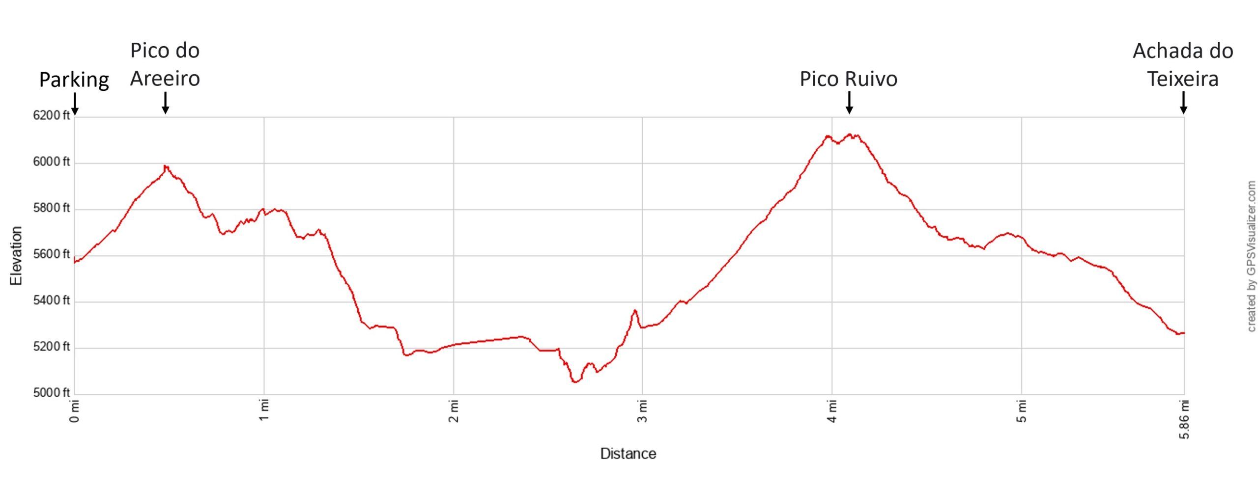 Pico do Areeiro Elevation Profile Imperial