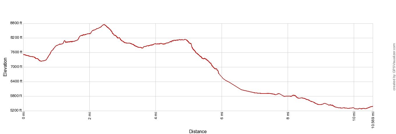 Puez-Odle Altopiano Elevation Profile Imperial