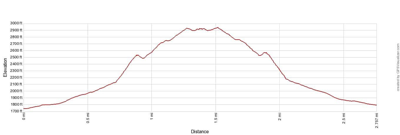 Punta Larici Hike Elevation Profile Imperial