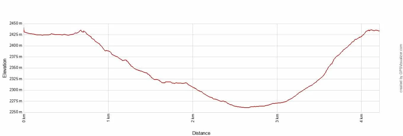 Queens Garden Navajo Loop Elevation Profile Metric