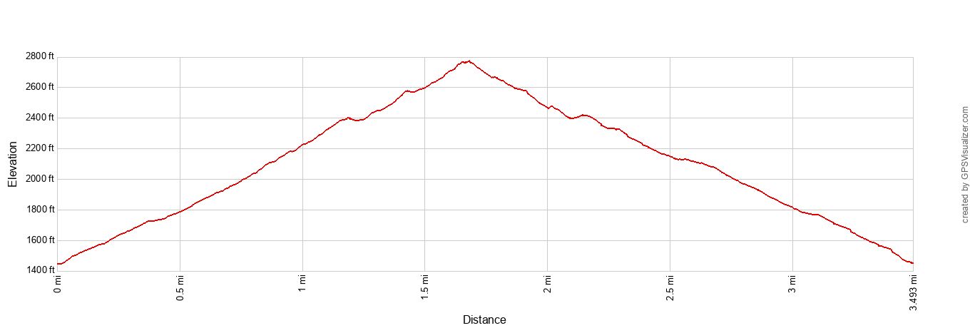 Queenstown Hill Walkway Elevation Profile English
