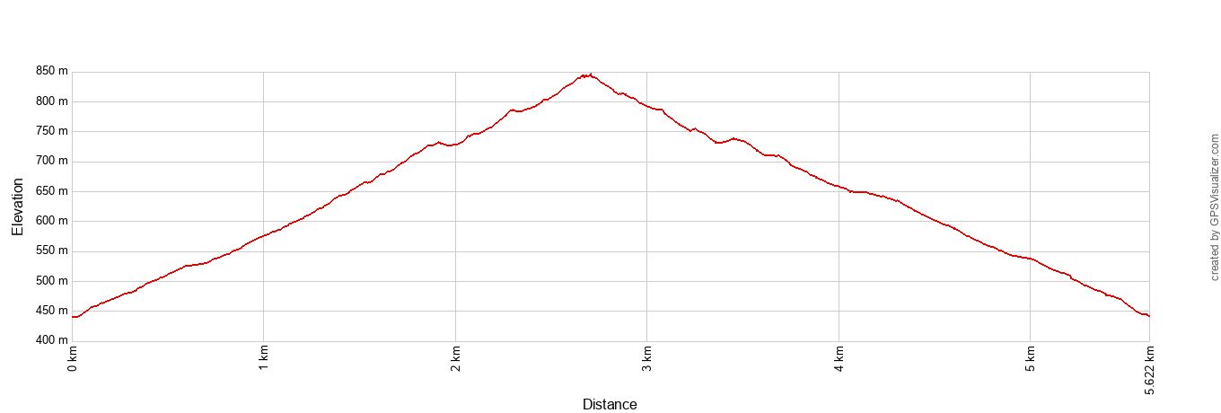 Queenstown Hill Walkway Elevation Profile Metric