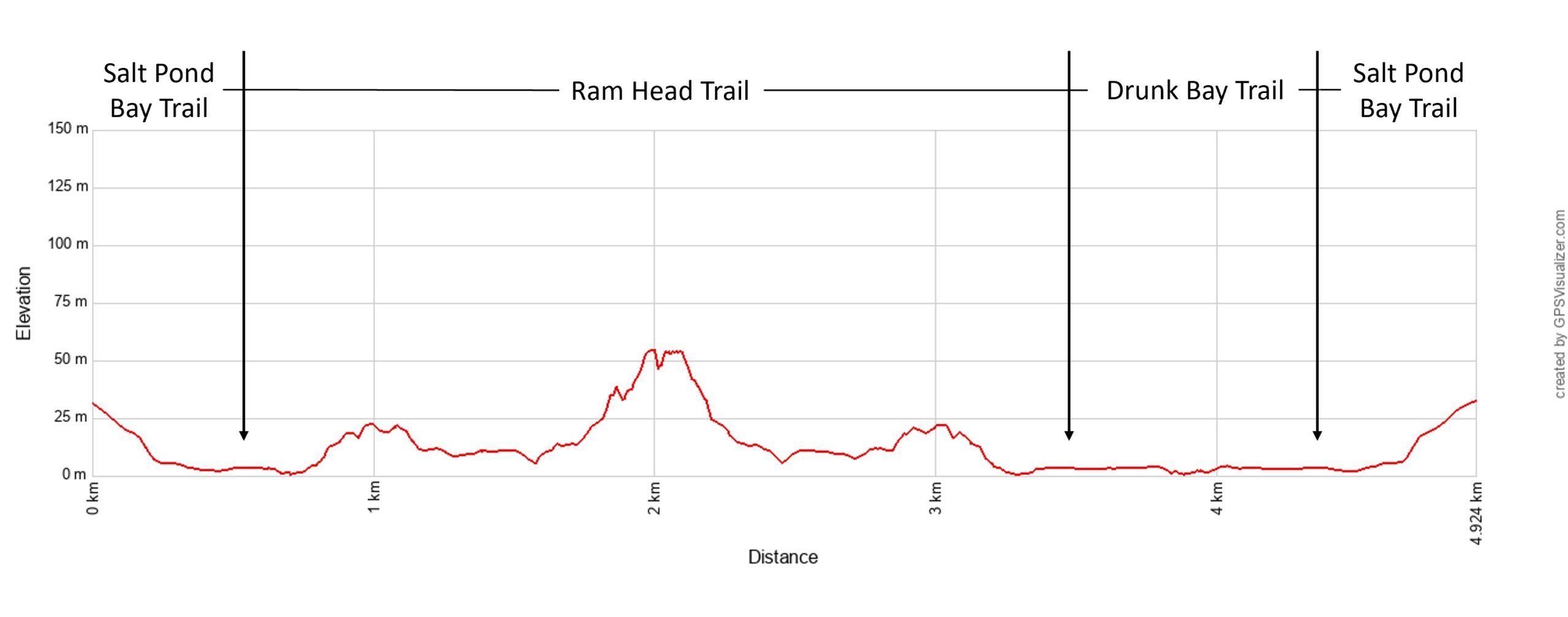 Ram Head Hike Elevation Profile Metric