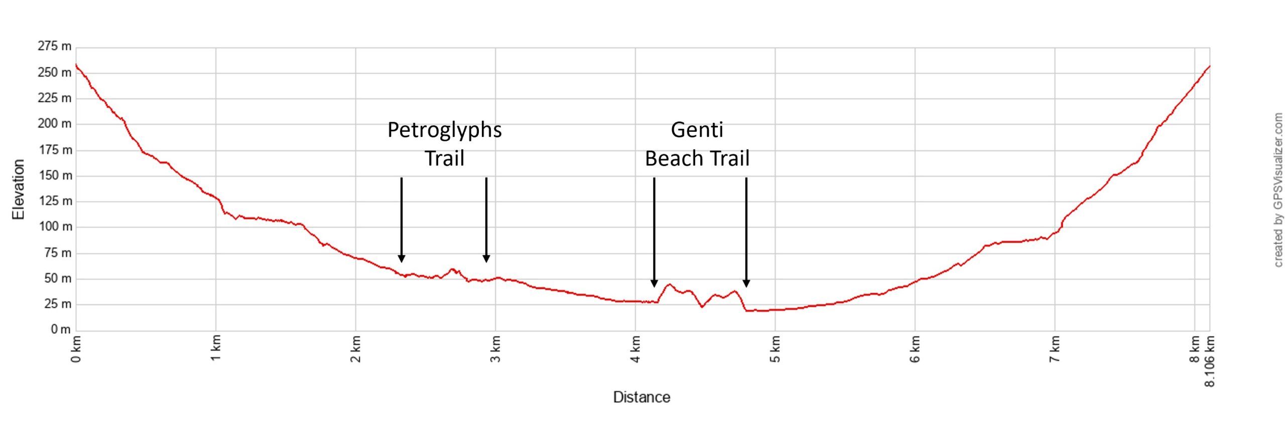 Reef Bay Hike Elevation Profile Metric