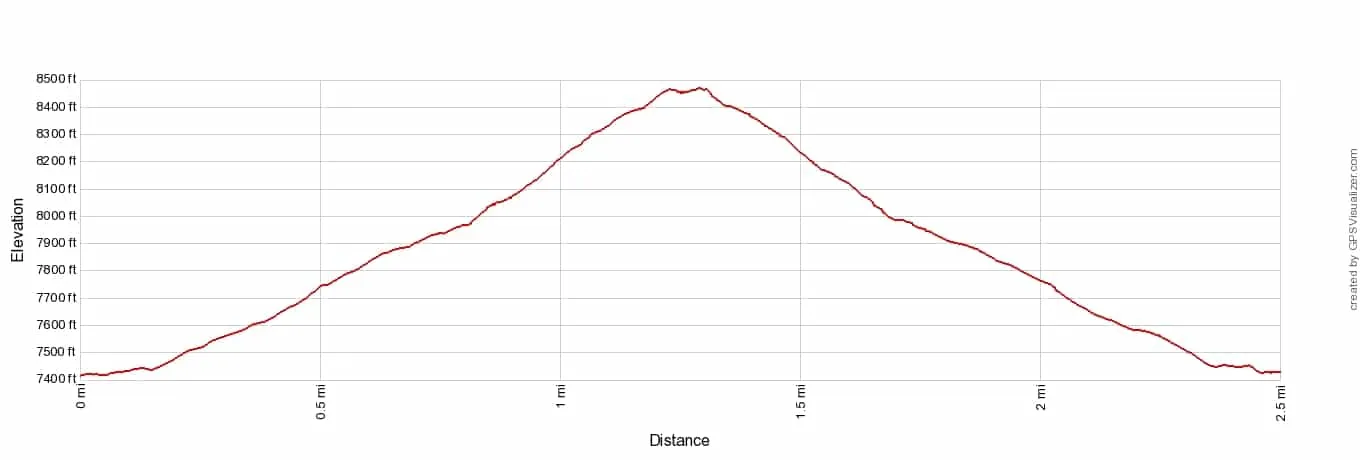 Rifugio Averau and Nuvolau Elevation Profile Imperial