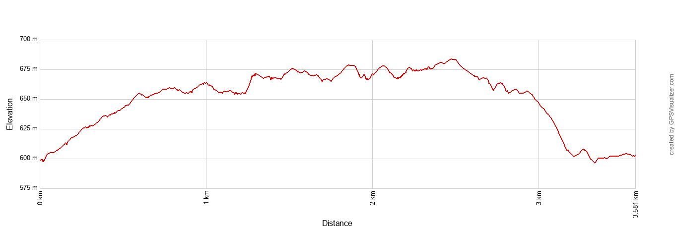 Root Glacier Hike Elevation Profile Metric
