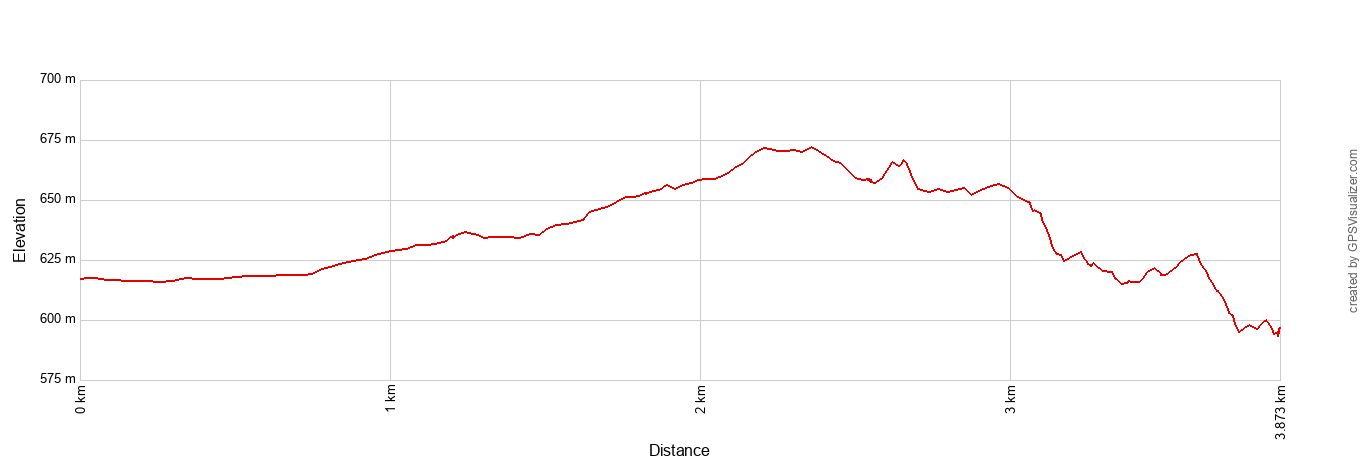 Root Glacier Trail OW Elevation Profile Metric