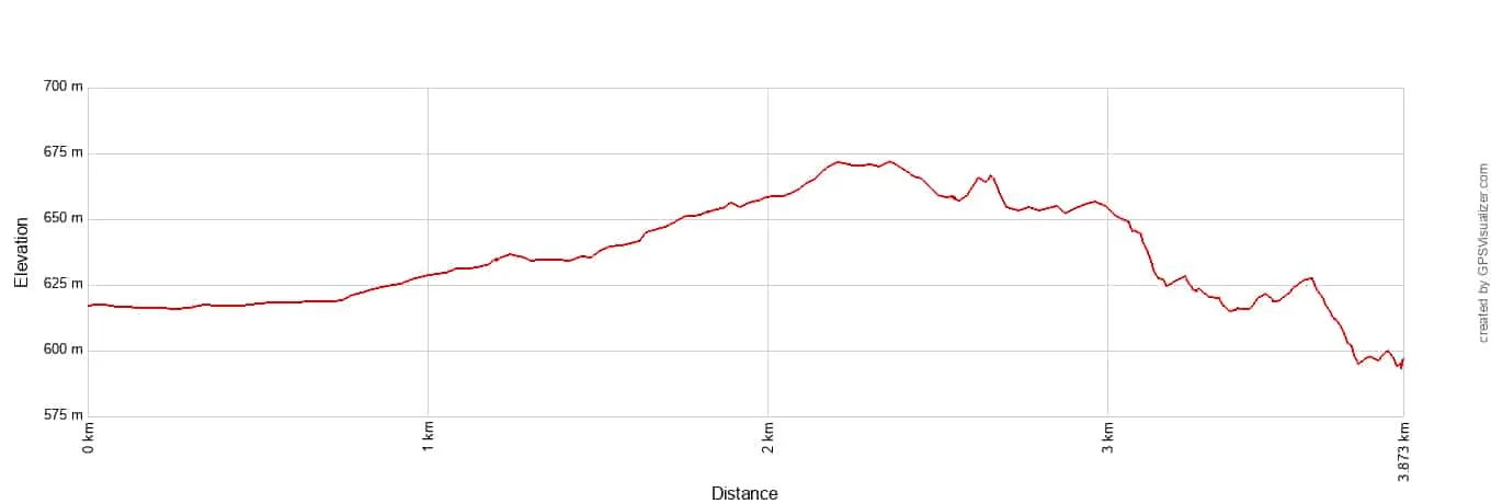 Root Glacier Trail OW Elevation Profile Metric