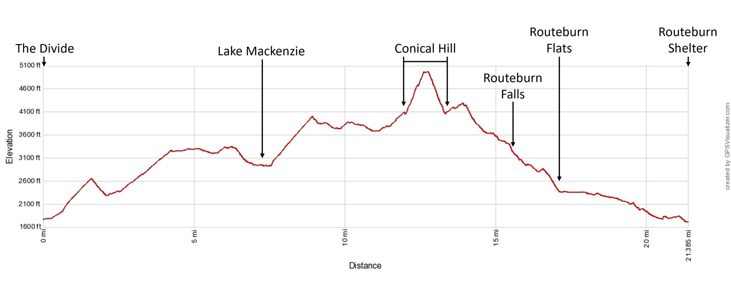 Routeburn Track Conical Hill Elevation Profile Imperial