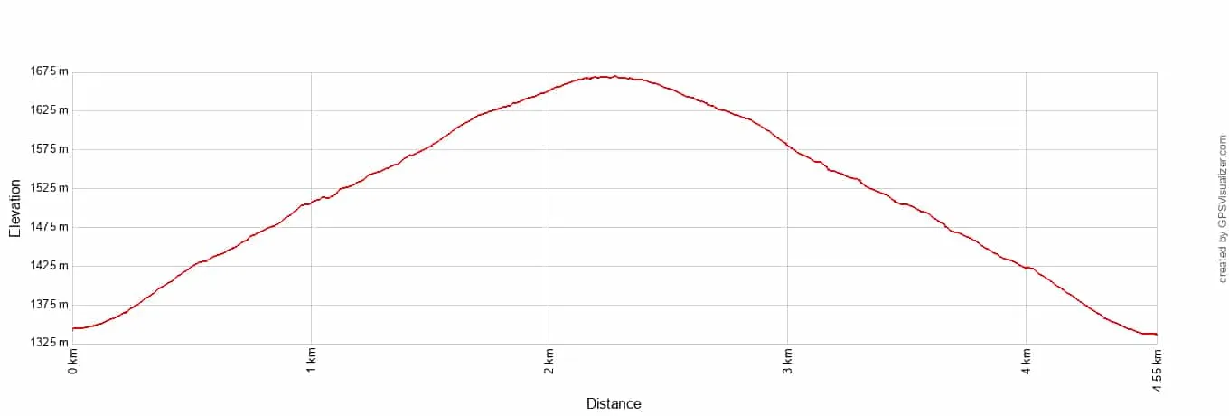 Ryan Mountain Elevation Profile Metric