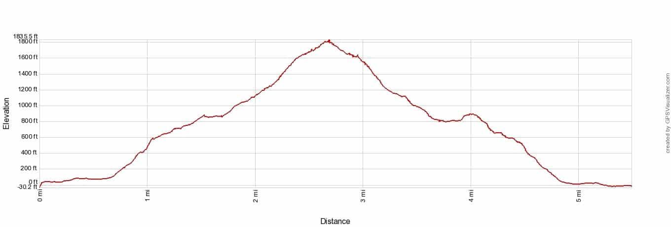 Ryten Elevation Profile Imperial