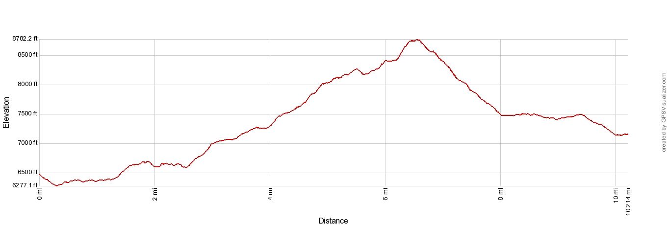 Schynige Platte Elevation Profile Imperial