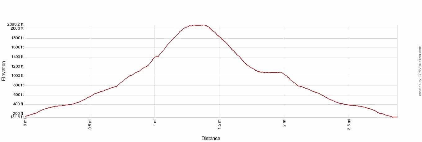 Segla Elevation Profile Imperial