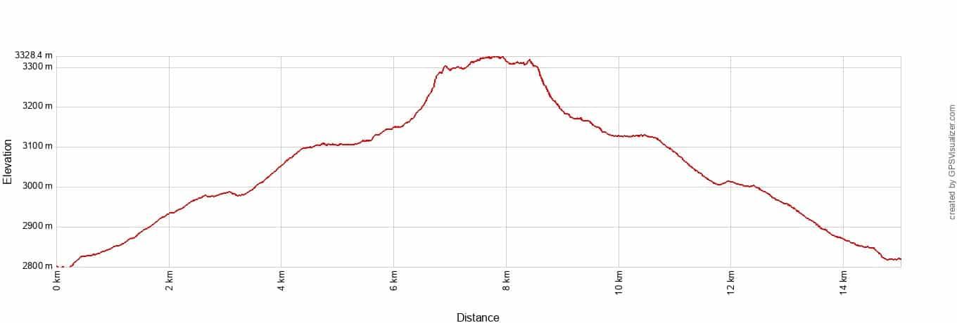 Sky Pond Elevation Profile Metric