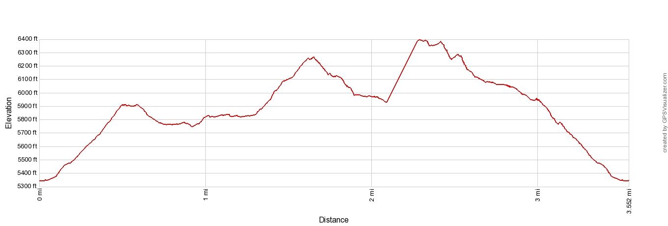 Sleme to Slemenova Spica Elevation Profile Imperial