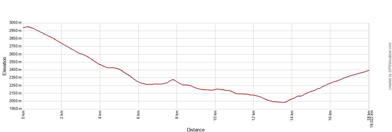 Sliding Sands and Halemauu Elevation Profile Metric