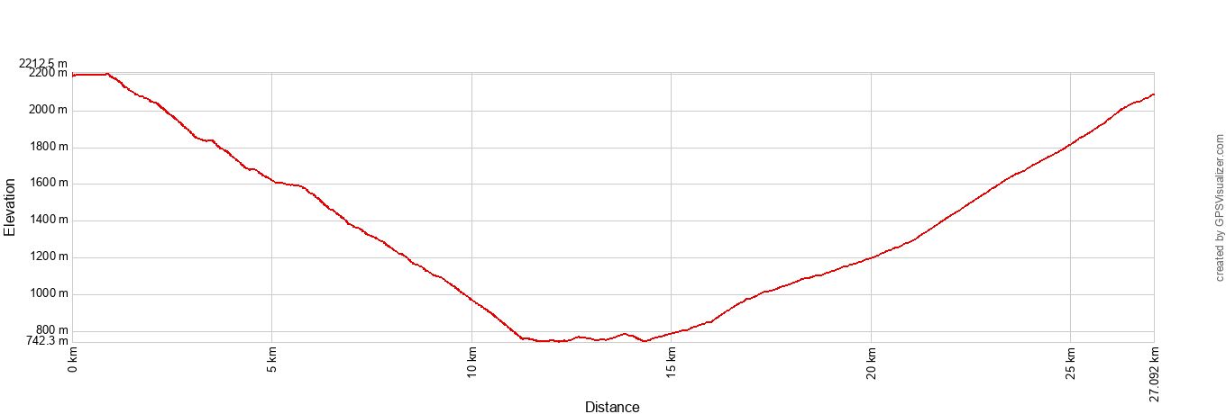 South Kaibab and Bright Angel Elevation Profile Metric
