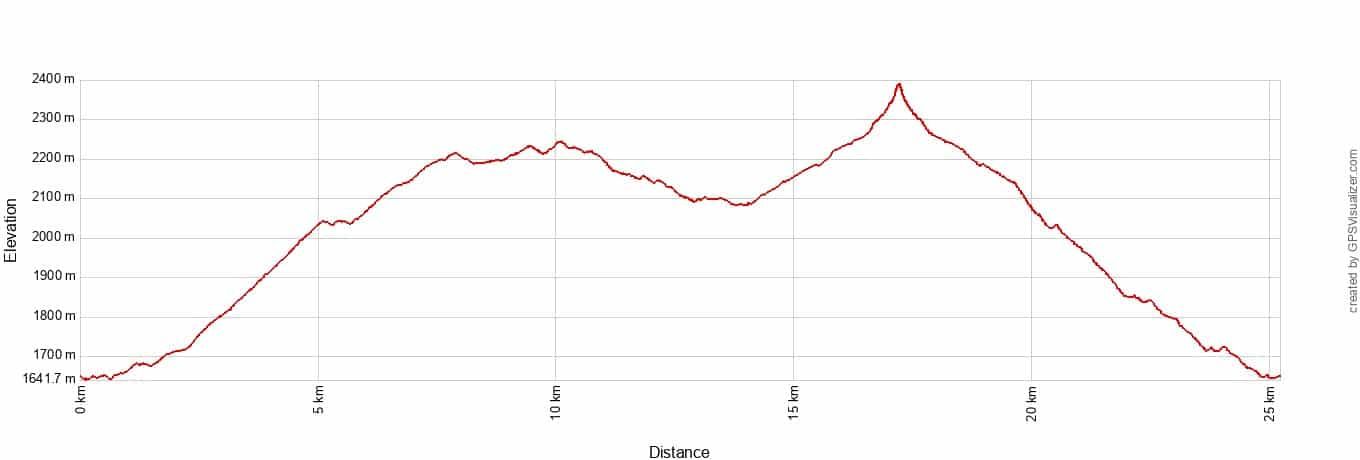 South Rim plus Emory Peak Elevation Profile Metric