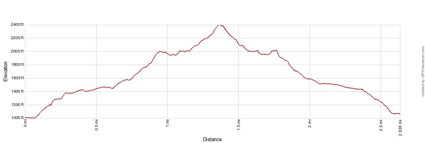 Teapot Mountain Elevation Profile Imperial