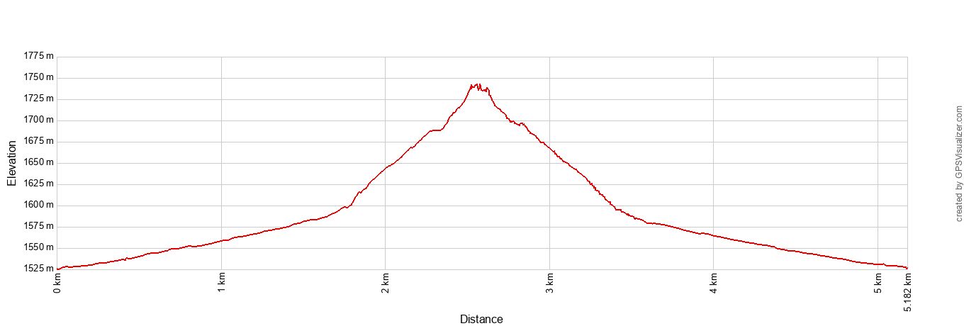 Teutonia Peak Trail Elevation Profile Metric