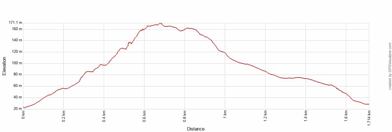The Beehive Trail Elevation Profile Metric
