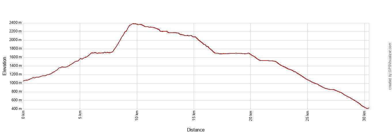 The Enchantments Elevation Profile Metric